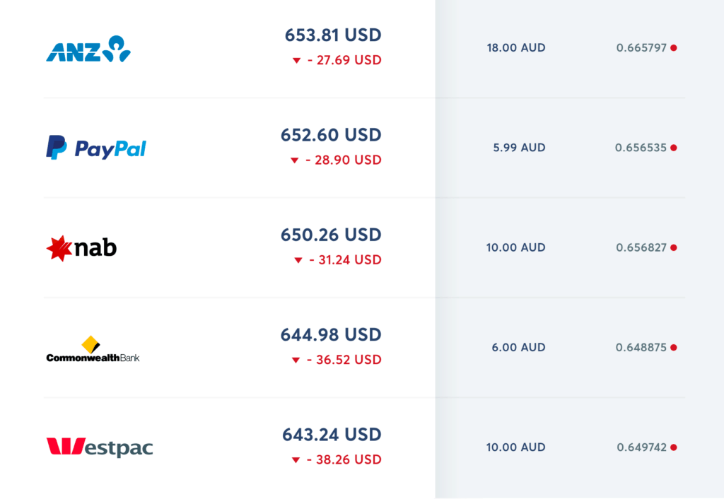 Compare FX Rates Major Australian Banks