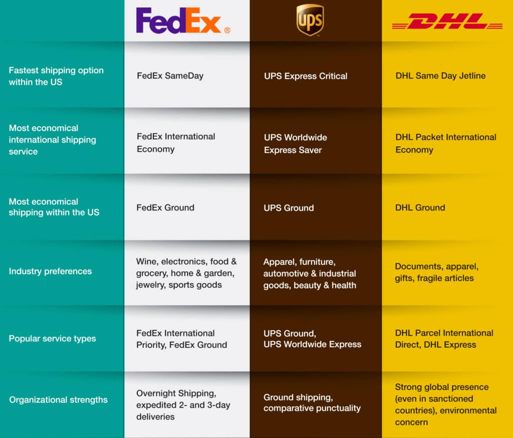 Comparison of FedEx UPS and DHL