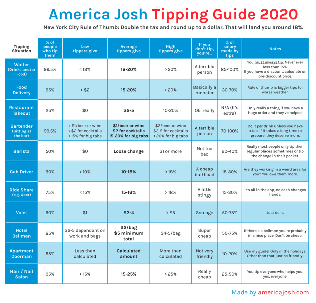 America Josh New York NYC Tipping Guide 2020