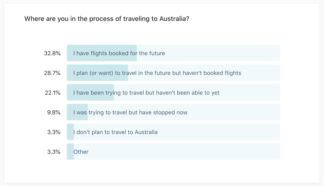 Where are you in the process of traveling to Australia?