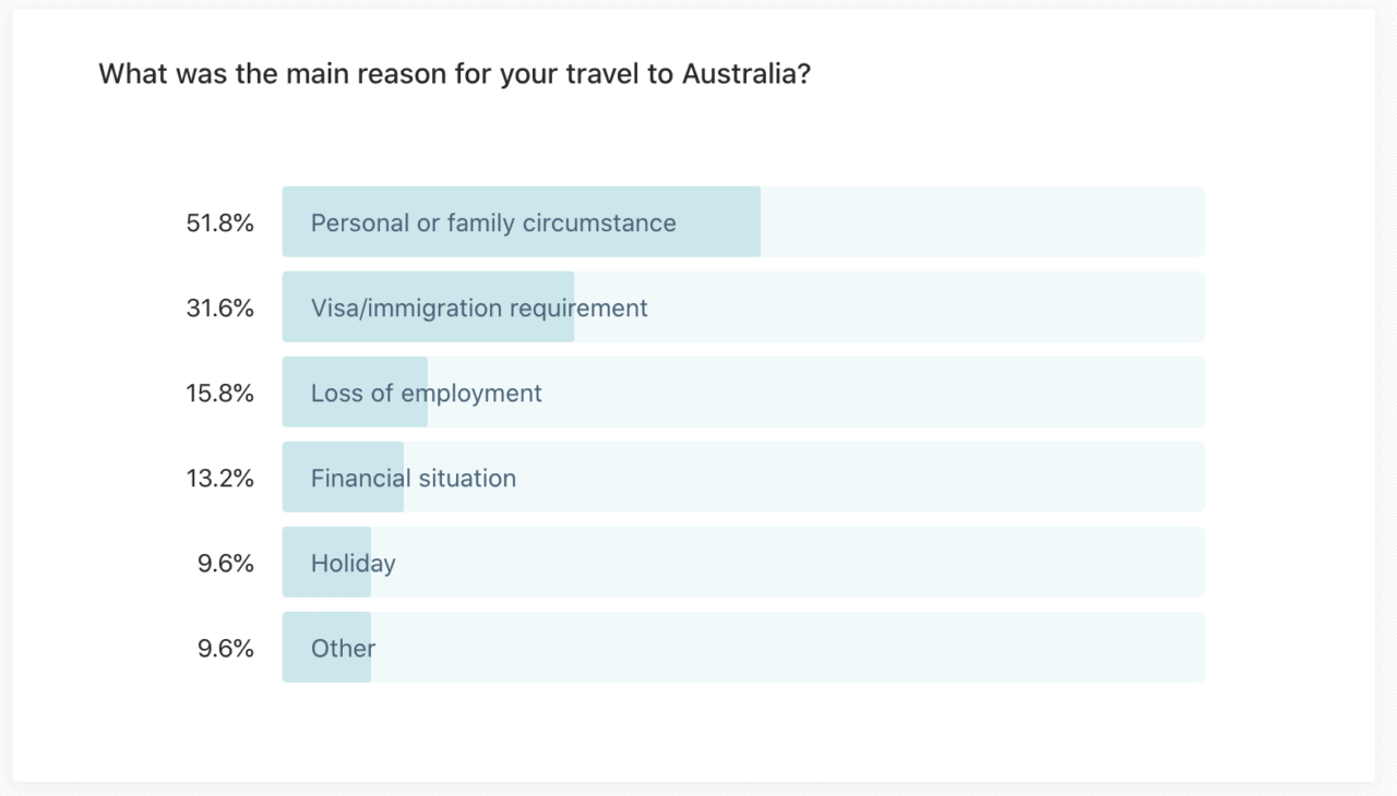 What was the main reason for your travel to Australia? 