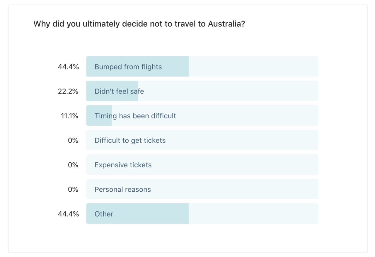 Why did you ultimately decide not to travel to Australia? 