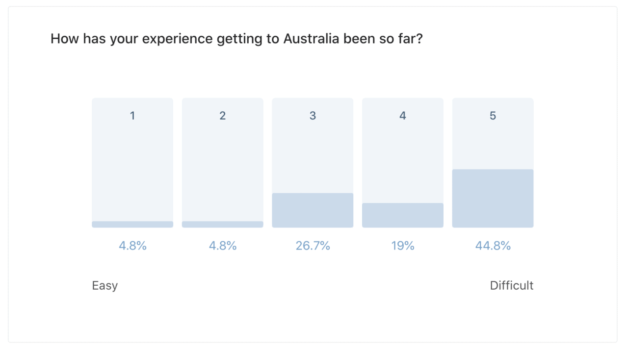 How has your experience getting to Australia been so far? 