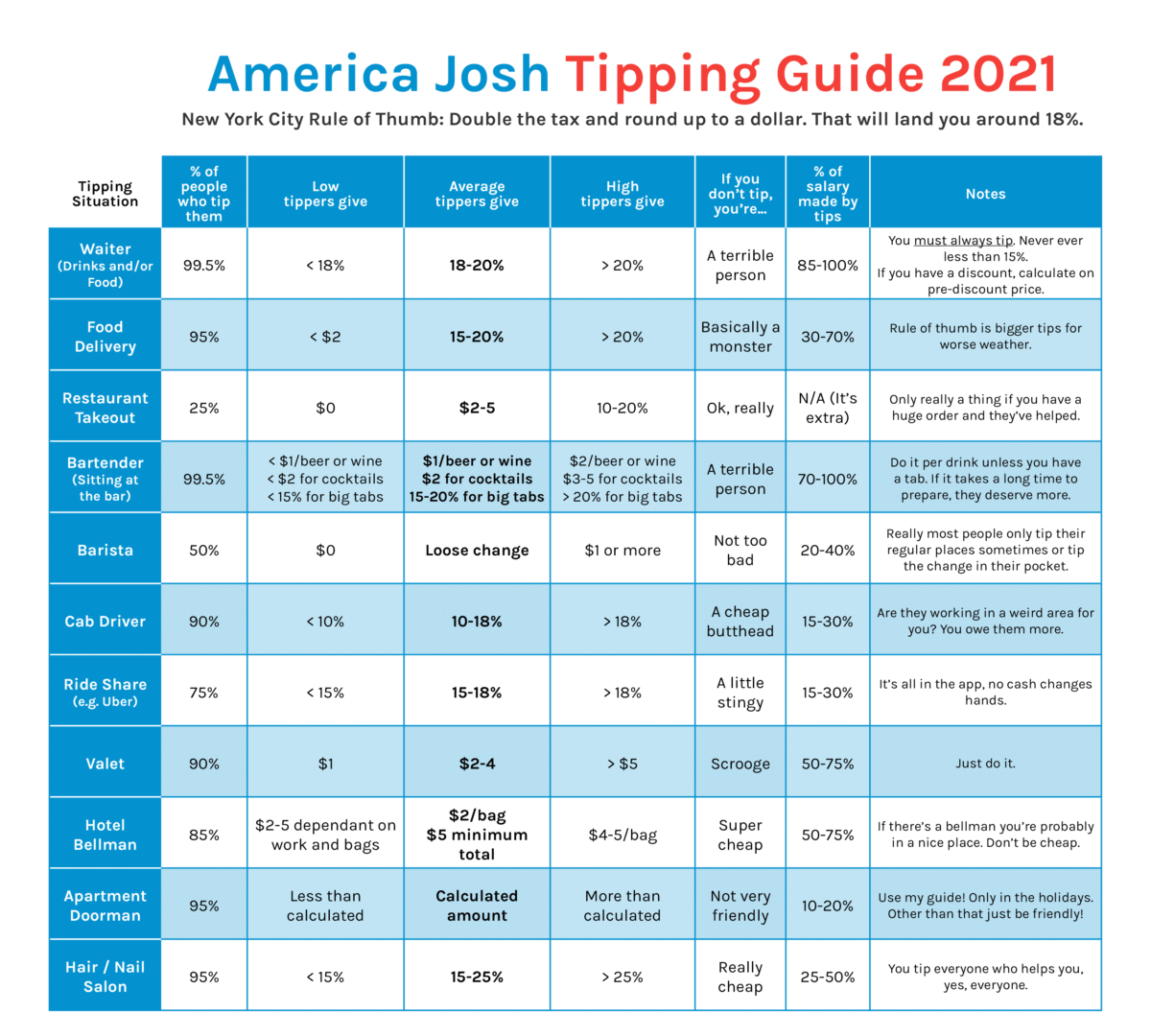 Complete Guide to Tipping in America 2021