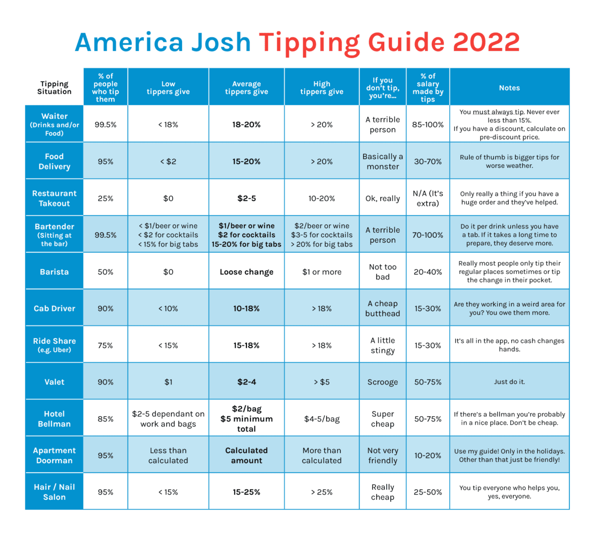 America Josh's Guide to Tipping 2022