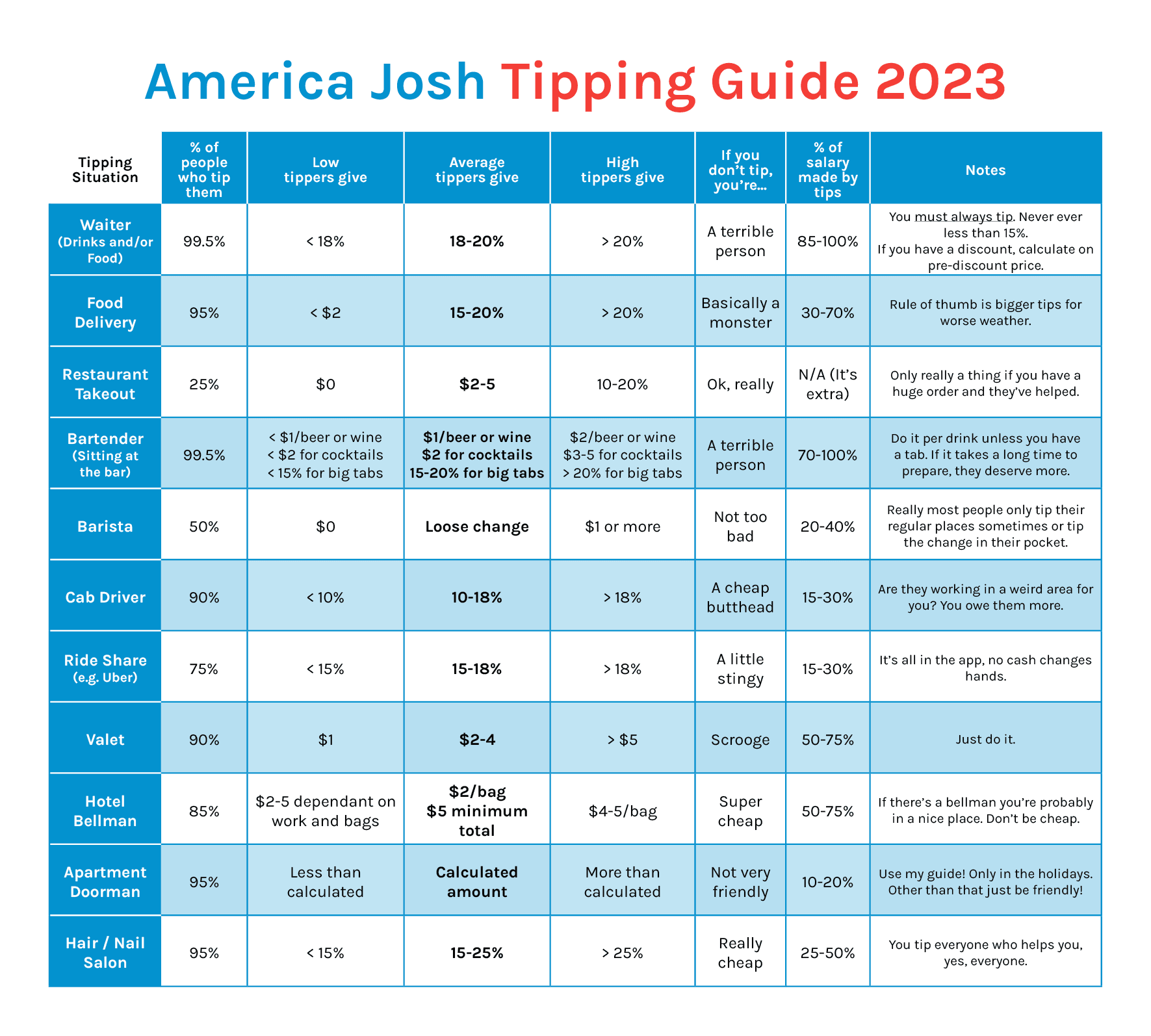 Complete Guide to Tipping in America 2024 America Josh